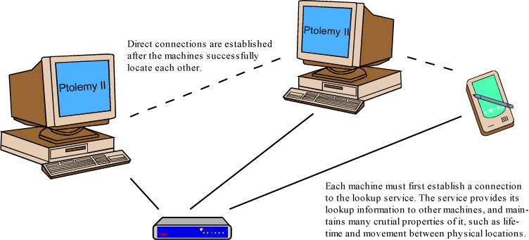 One possible deployment with two PC's, one PDA, and the lookup service