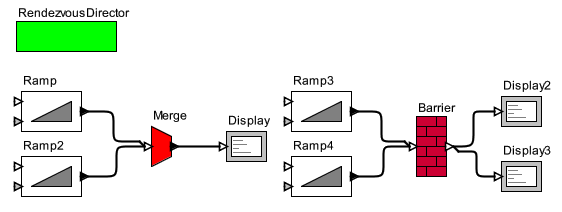 A simple Rendezvous model with CSP semantics