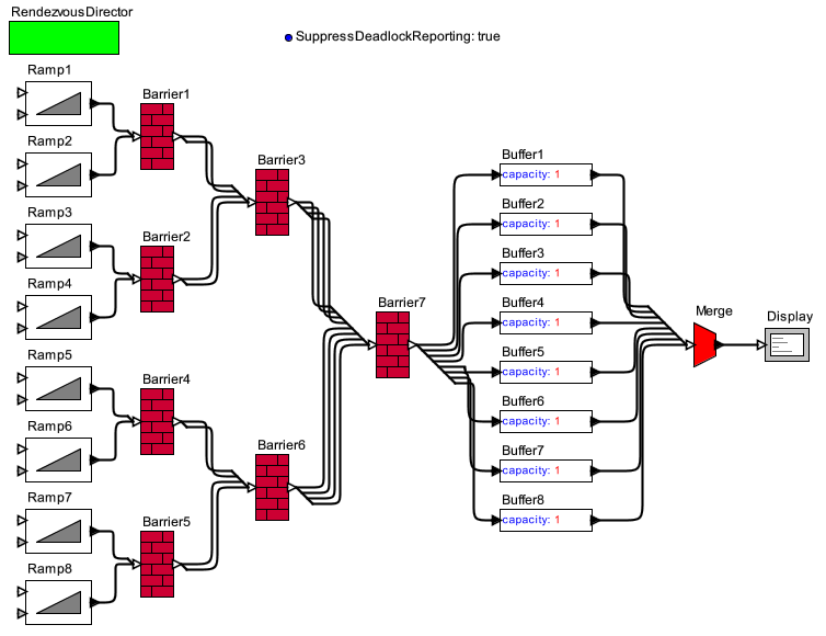 A model with multiple Barriers in a rendezvous