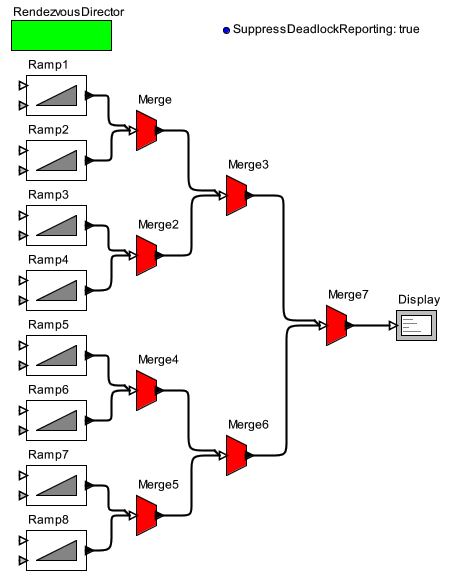 A model with multiple Merges in a rendezvous